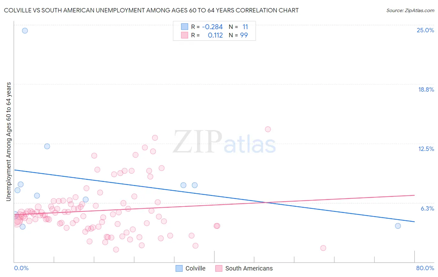 Colville vs South American Unemployment Among Ages 60 to 64 years