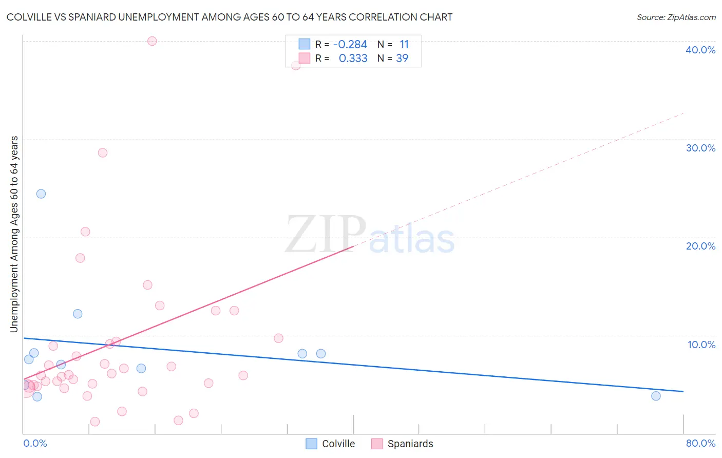 Colville vs Spaniard Unemployment Among Ages 60 to 64 years
