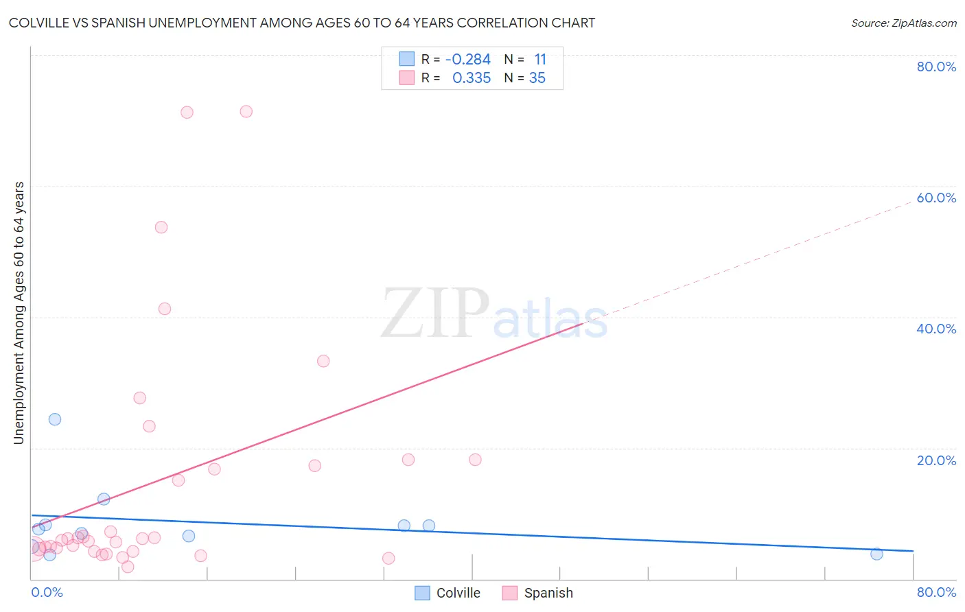 Colville vs Spanish Unemployment Among Ages 60 to 64 years