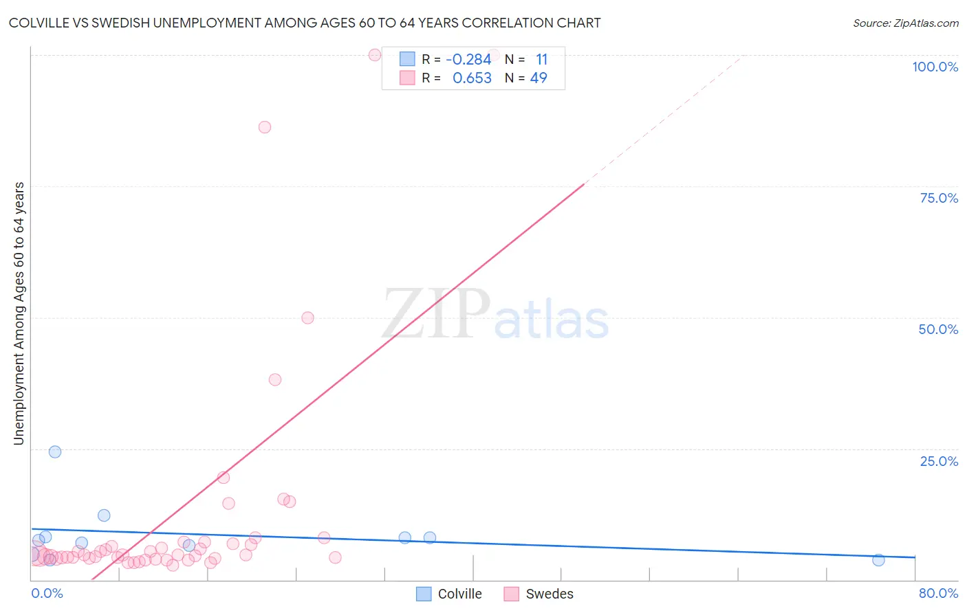 Colville vs Swedish Unemployment Among Ages 60 to 64 years