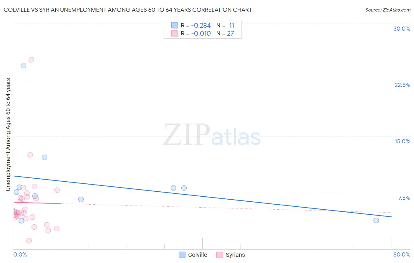 Colville vs Syrian Unemployment Among Ages 60 to 64 years