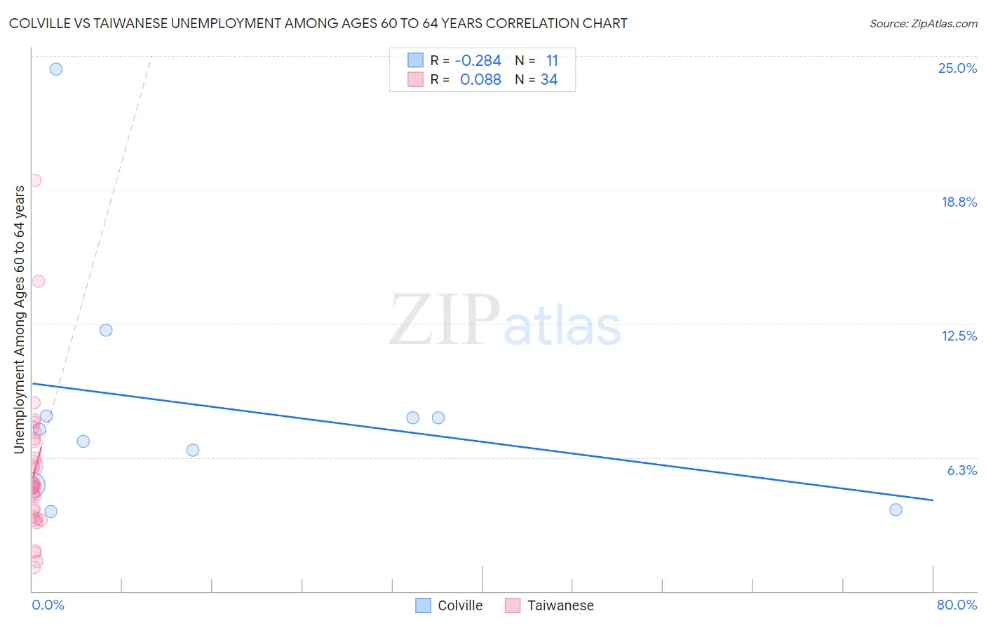 Colville vs Taiwanese Unemployment Among Ages 60 to 64 years