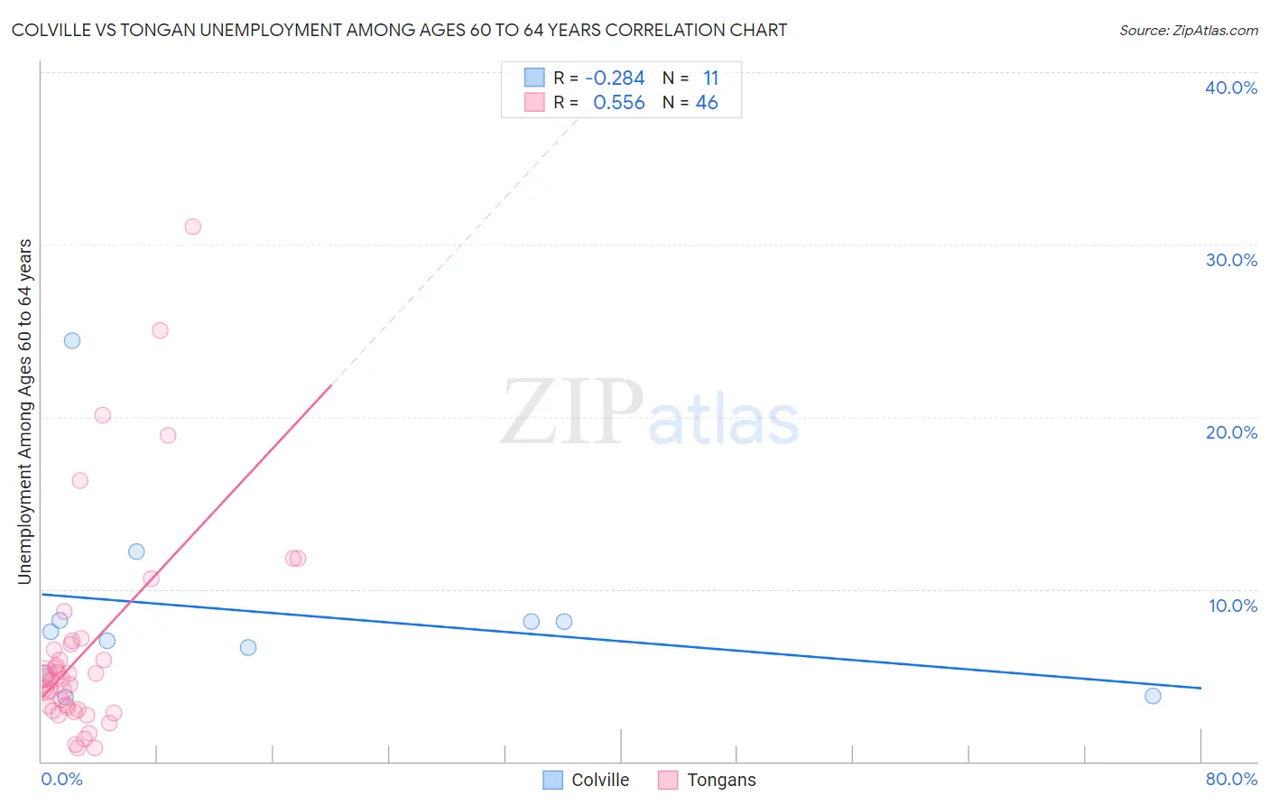 Colville vs Tongan Unemployment Among Ages 60 to 64 years