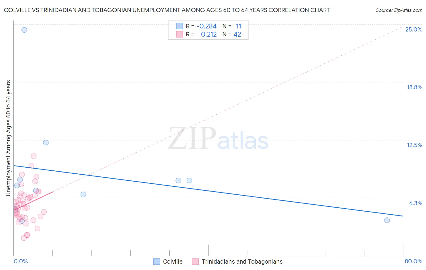 Colville vs Trinidadian and Tobagonian Unemployment Among Ages 60 to 64 years