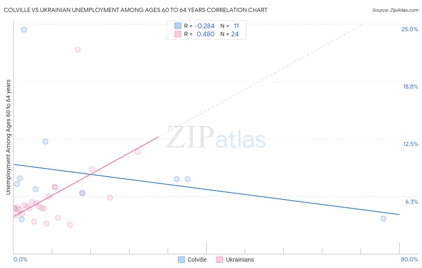 Colville vs Ukrainian Unemployment Among Ages 60 to 64 years