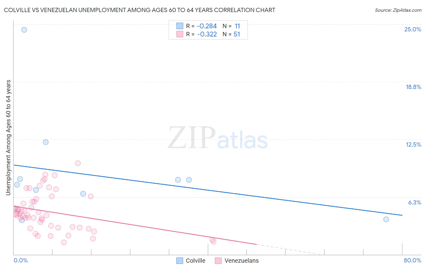 Colville vs Venezuelan Unemployment Among Ages 60 to 64 years