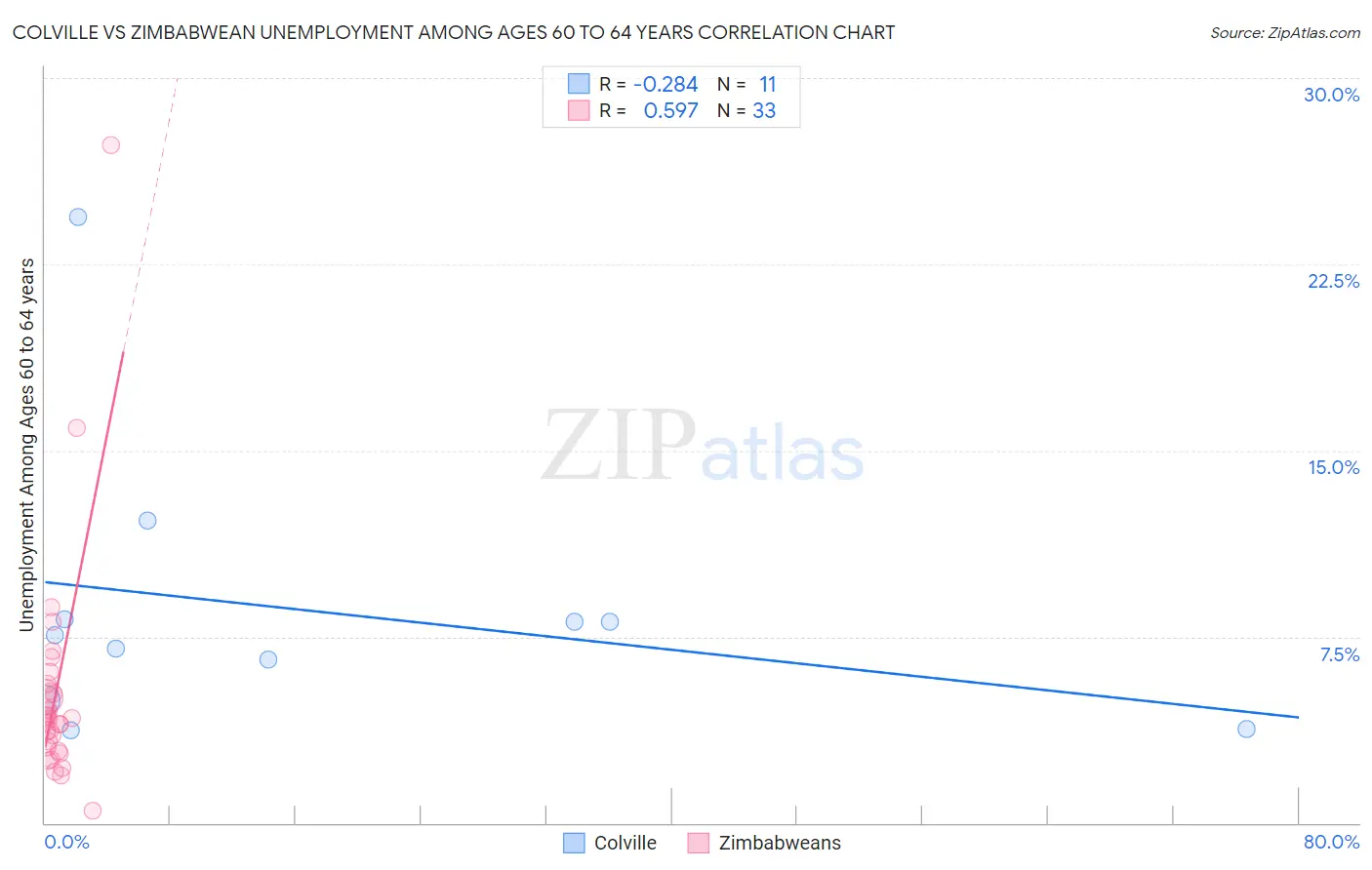 Colville vs Zimbabwean Unemployment Among Ages 60 to 64 years