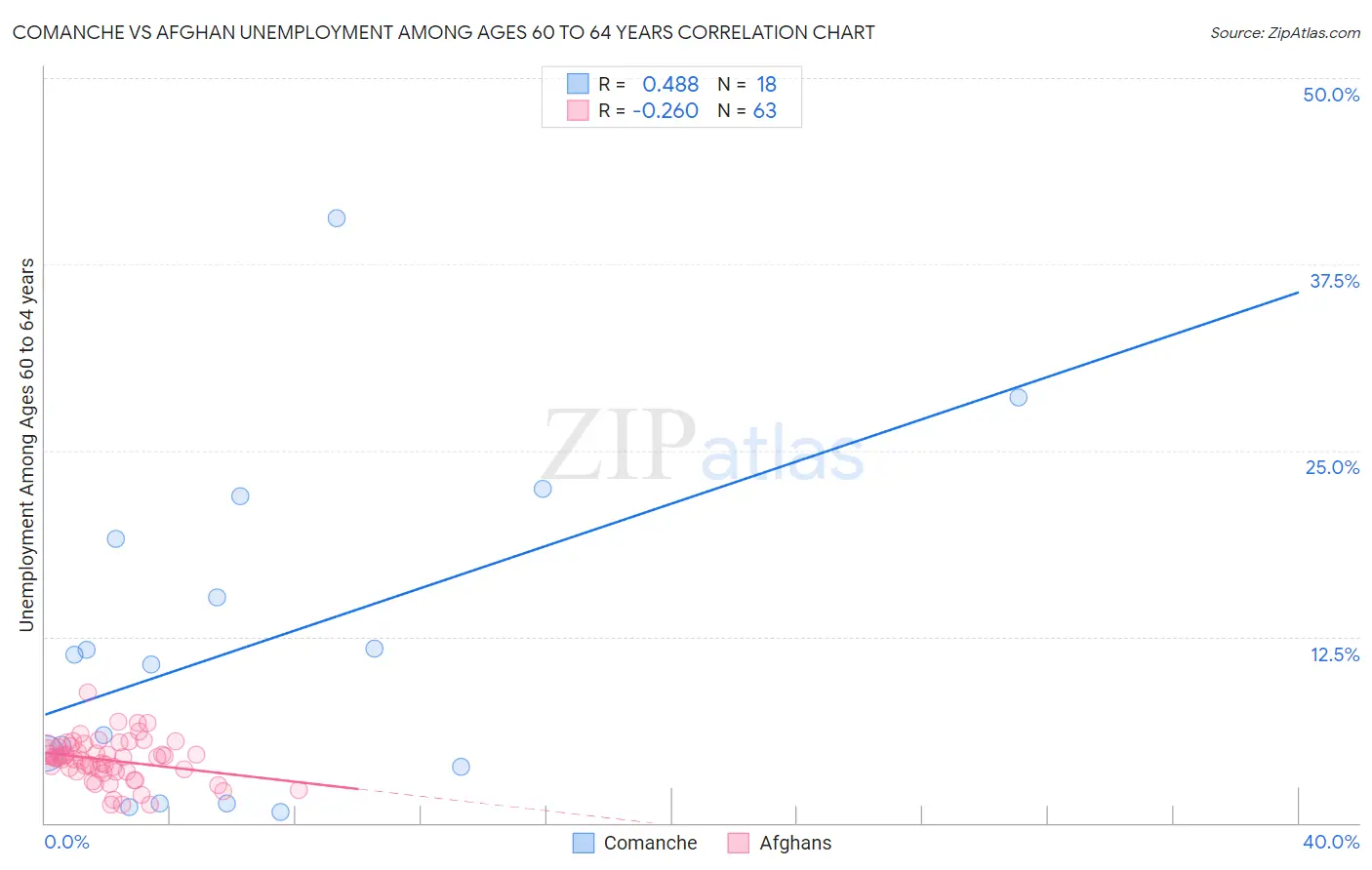 Comanche vs Afghan Unemployment Among Ages 60 to 64 years