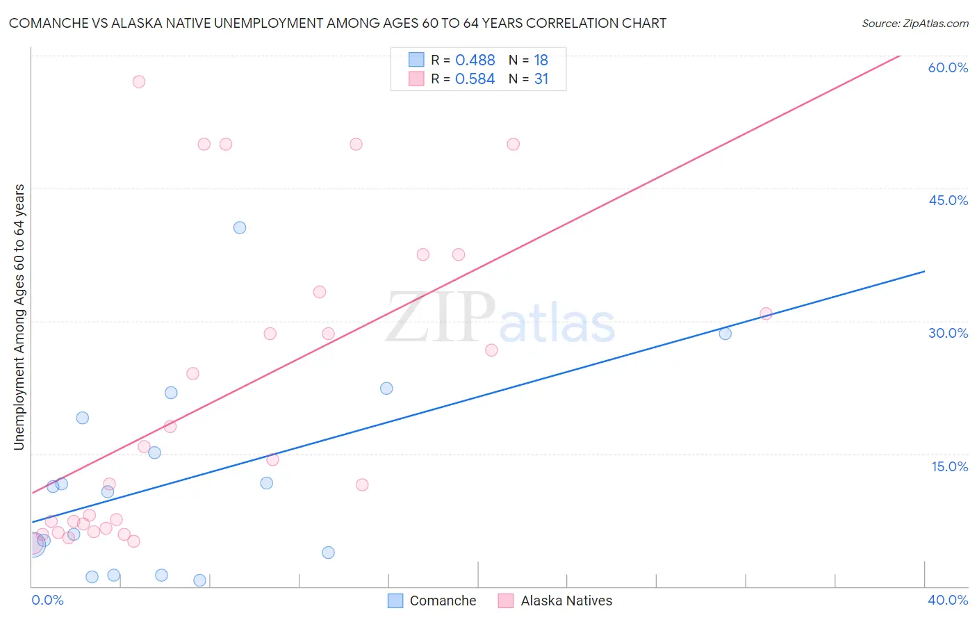 Comanche vs Alaska Native Unemployment Among Ages 60 to 64 years