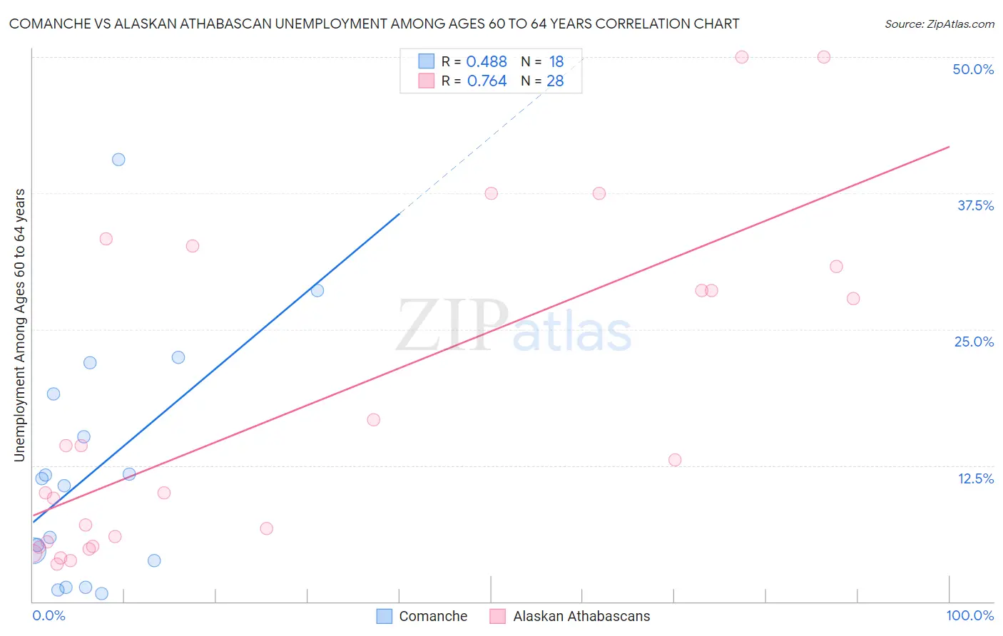 Comanche vs Alaskan Athabascan Unemployment Among Ages 60 to 64 years