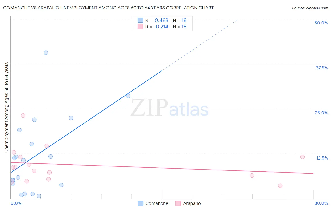 Comanche vs Arapaho Unemployment Among Ages 60 to 64 years