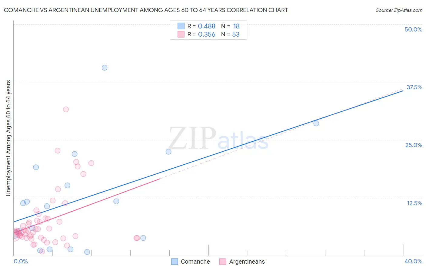 Comanche vs Argentinean Unemployment Among Ages 60 to 64 years