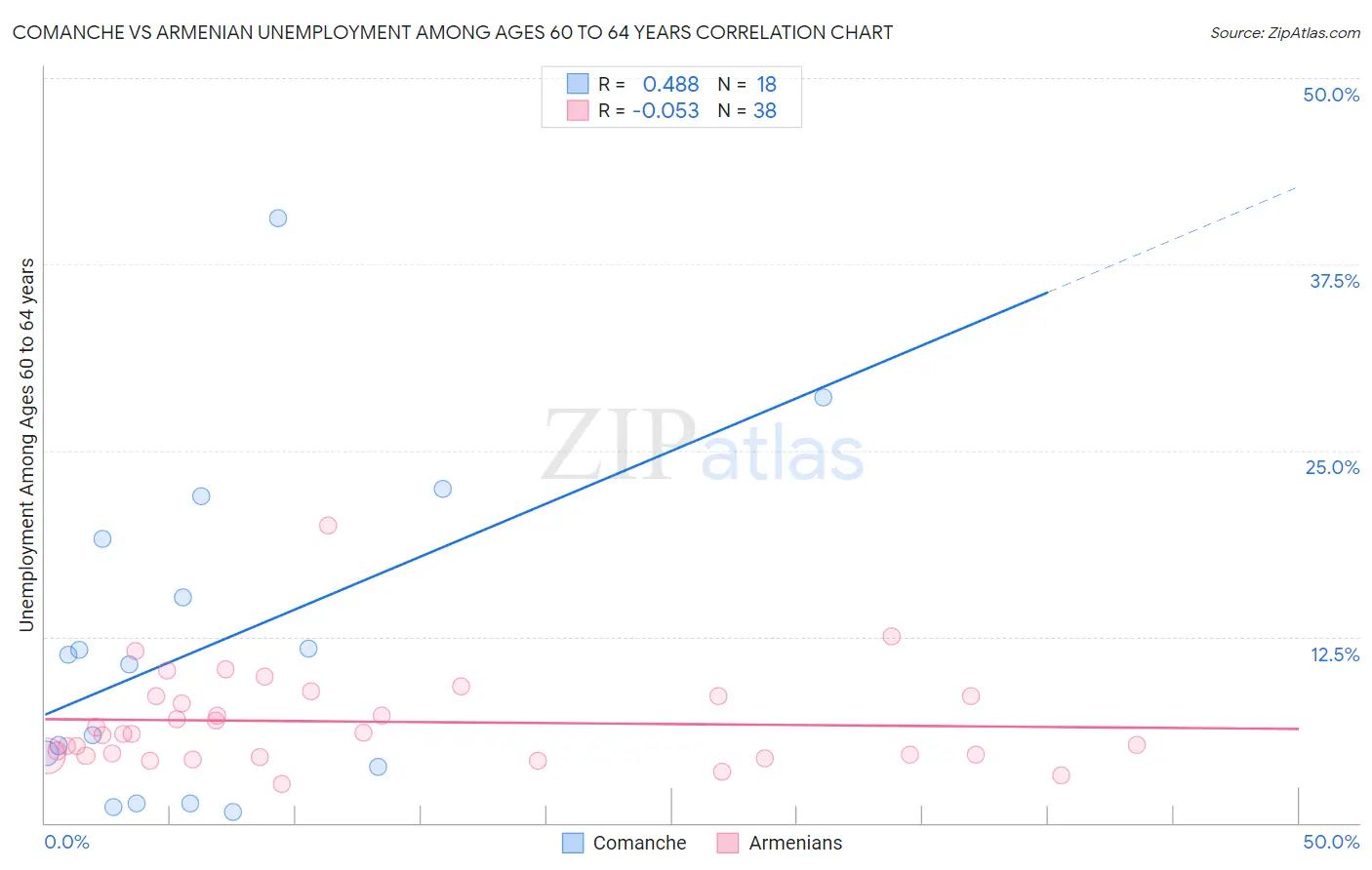 Comanche vs Armenian Unemployment Among Ages 60 to 64 years