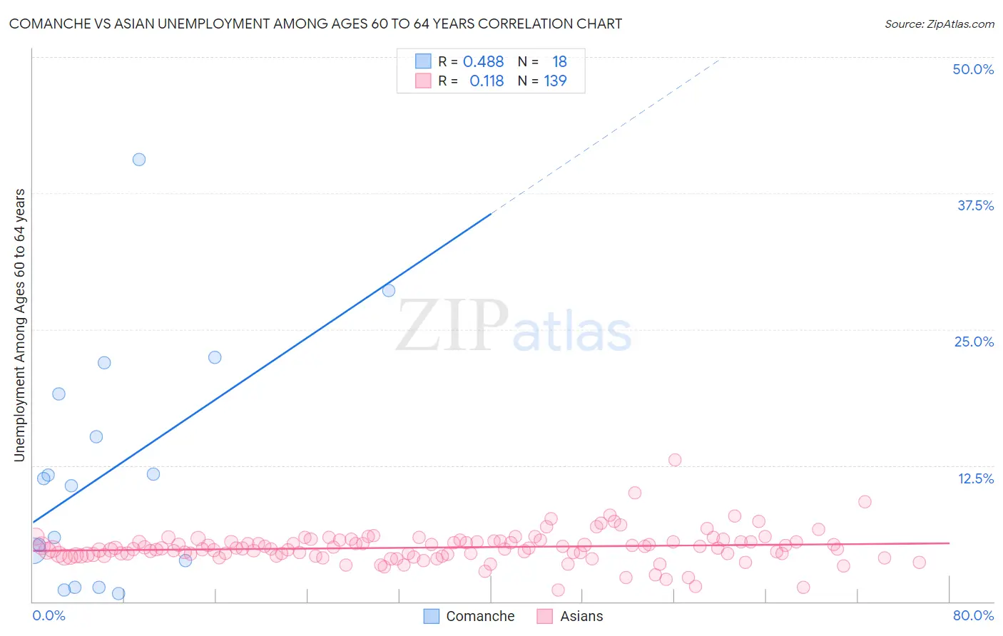 Comanche vs Asian Unemployment Among Ages 60 to 64 years