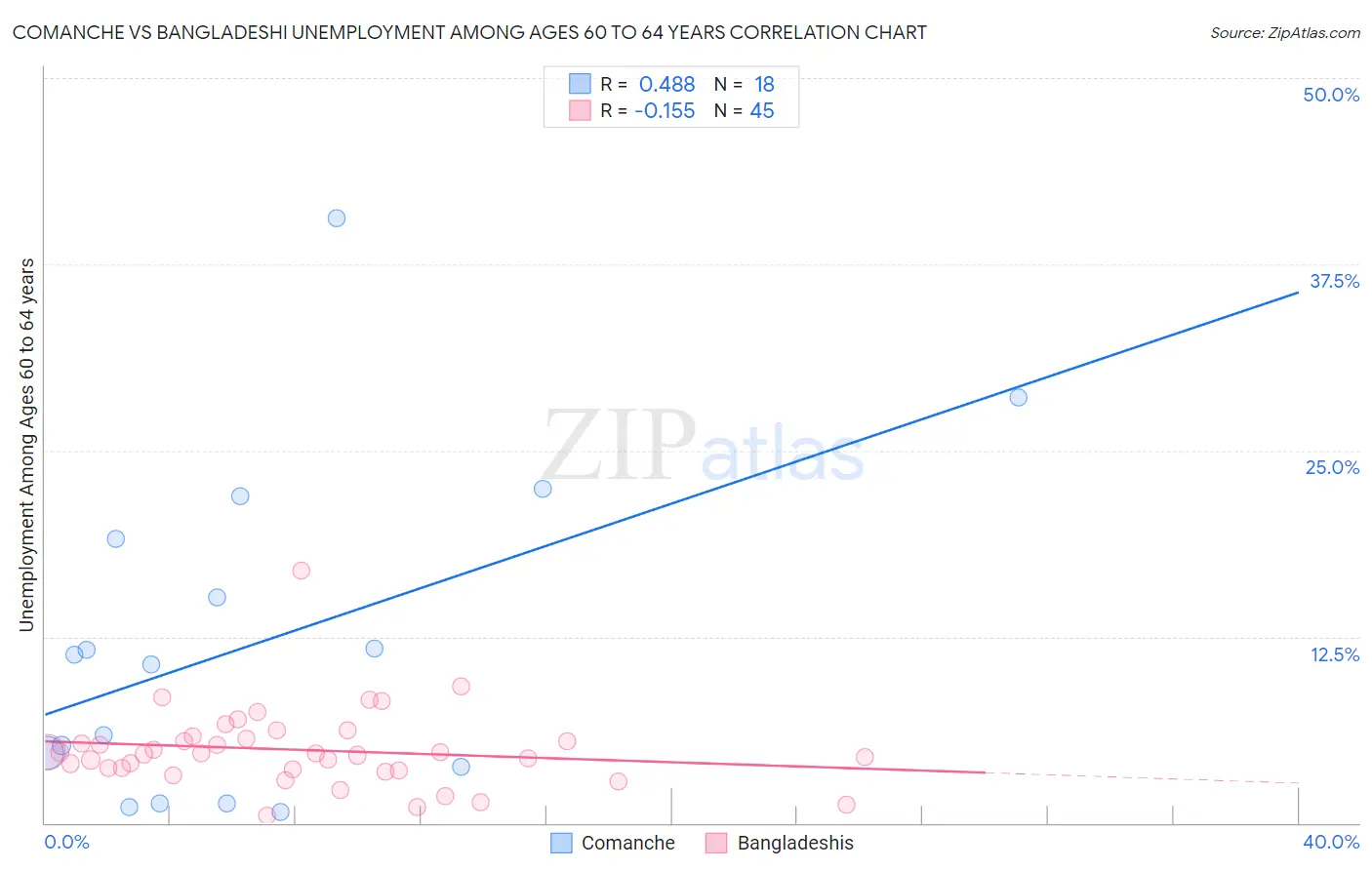 Comanche vs Bangladeshi Unemployment Among Ages 60 to 64 years