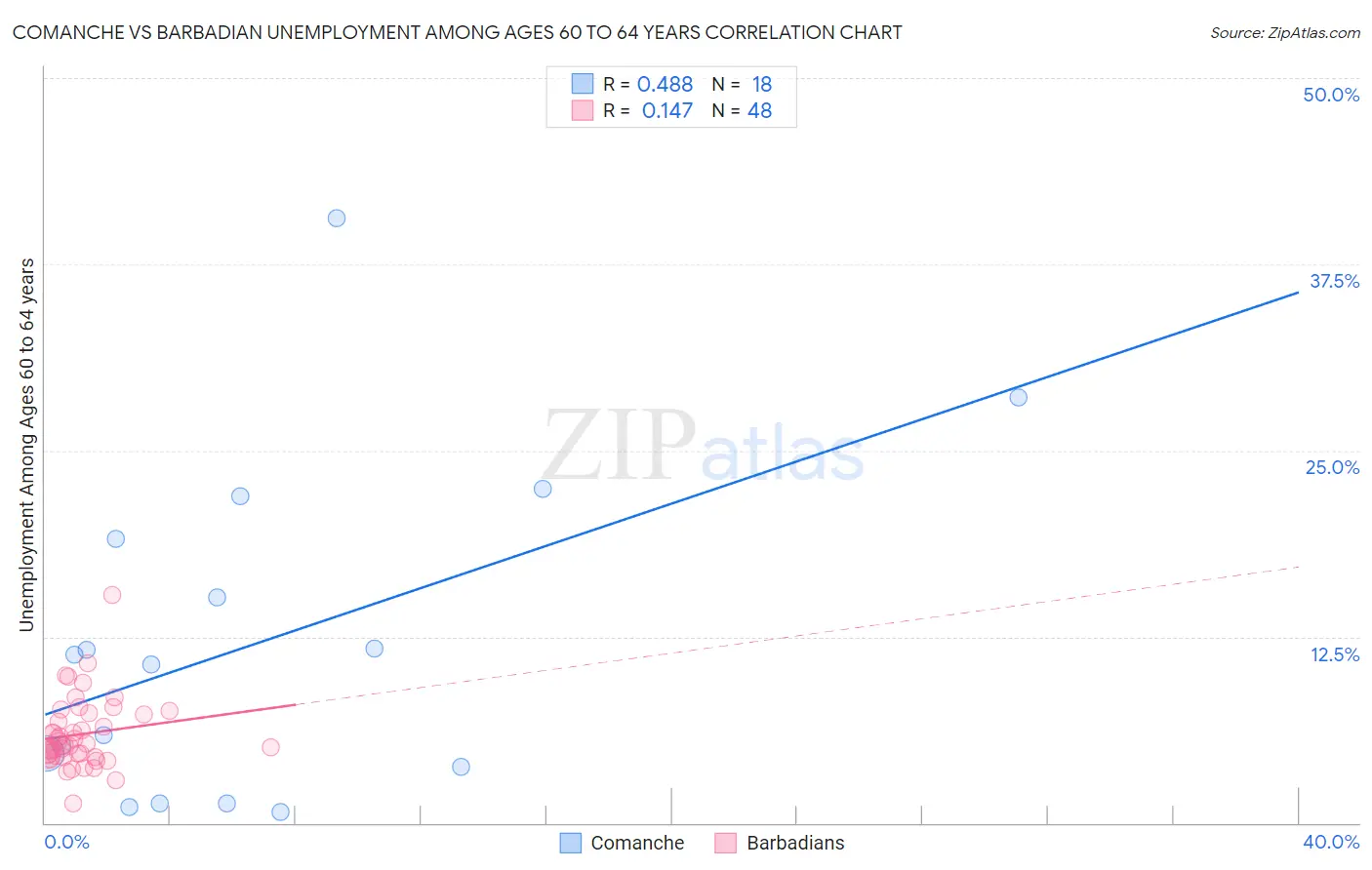 Comanche vs Barbadian Unemployment Among Ages 60 to 64 years
