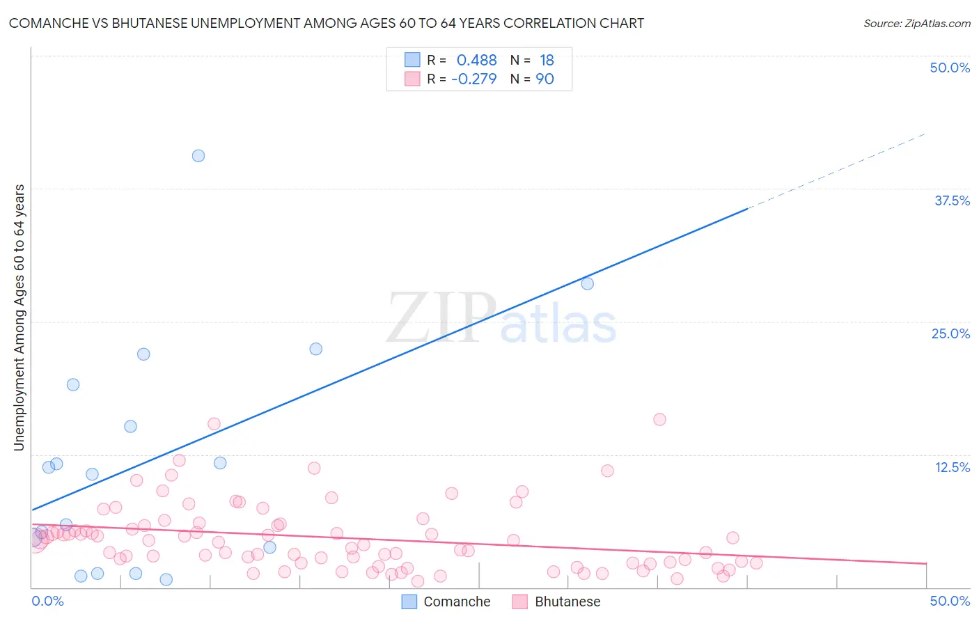 Comanche vs Bhutanese Unemployment Among Ages 60 to 64 years