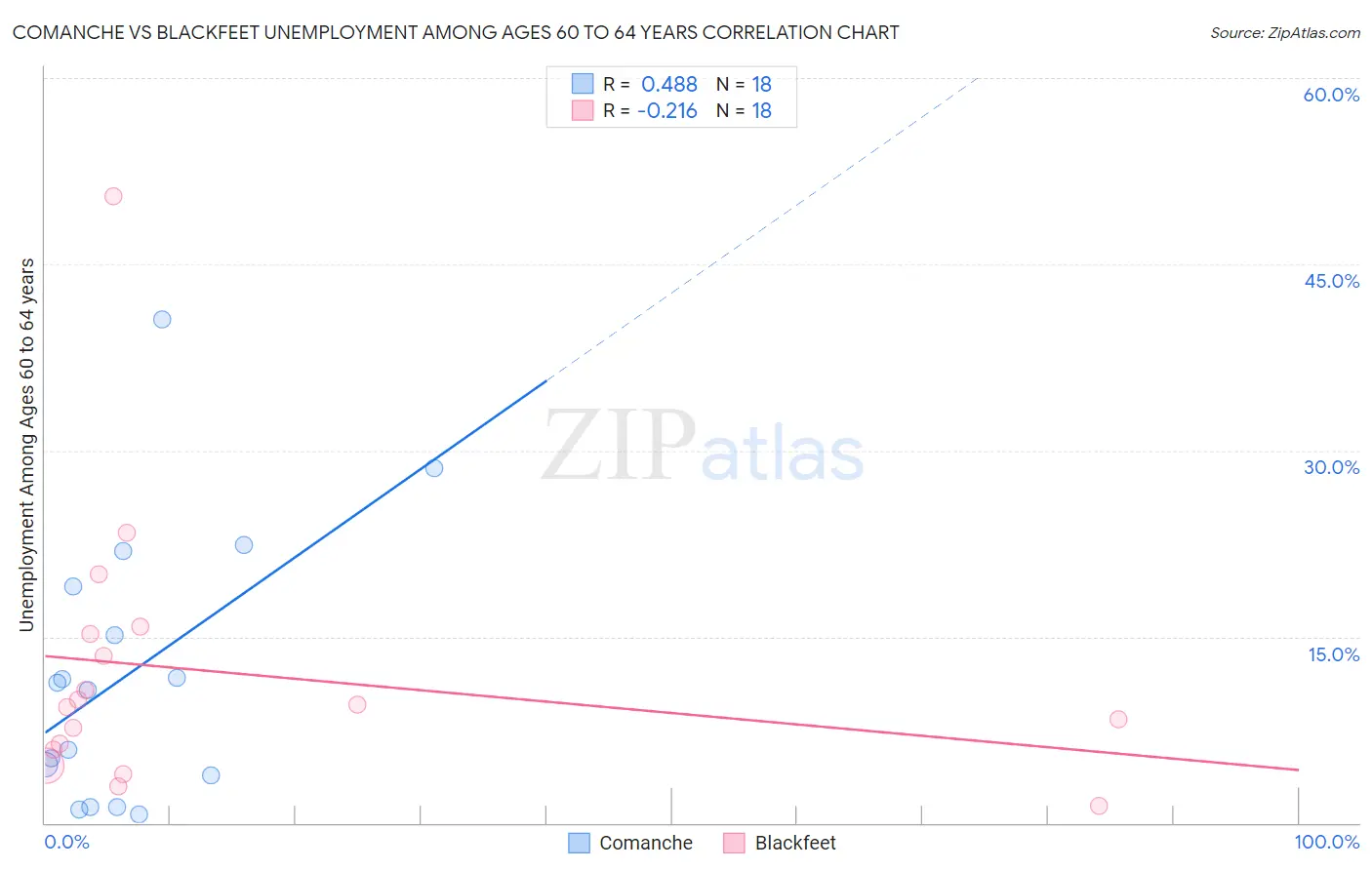 Comanche vs Blackfeet Unemployment Among Ages 60 to 64 years