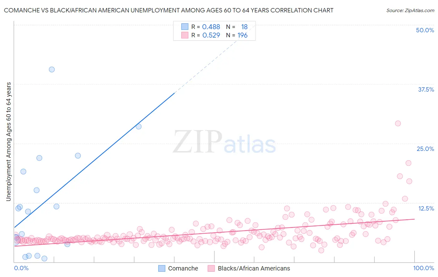 Comanche vs Black/African American Unemployment Among Ages 60 to 64 years