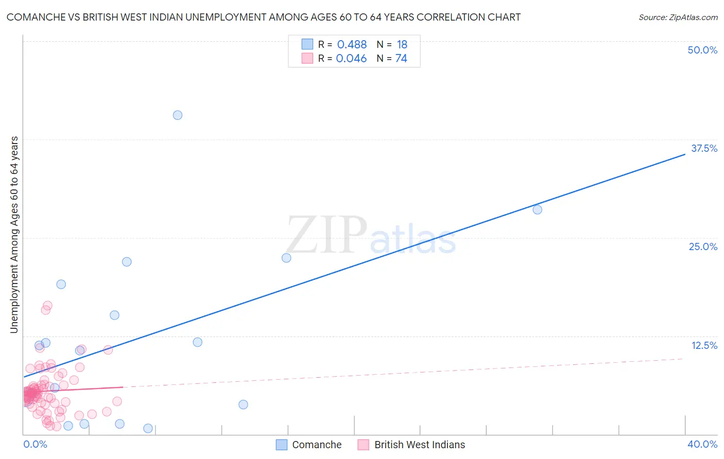 Comanche vs British West Indian Unemployment Among Ages 60 to 64 years