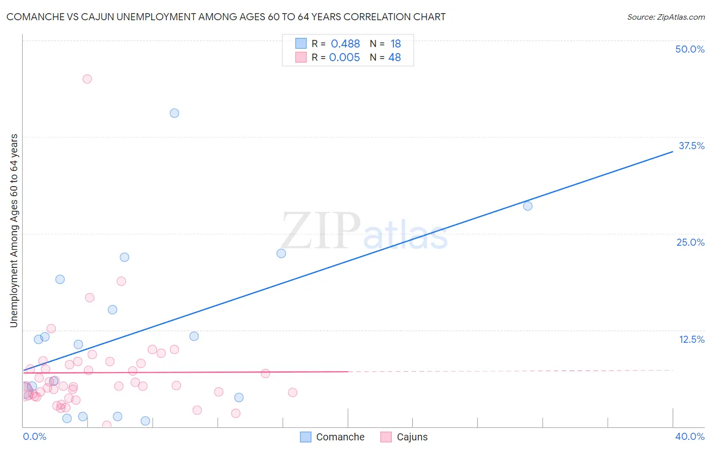 Comanche vs Cajun Unemployment Among Ages 60 to 64 years
