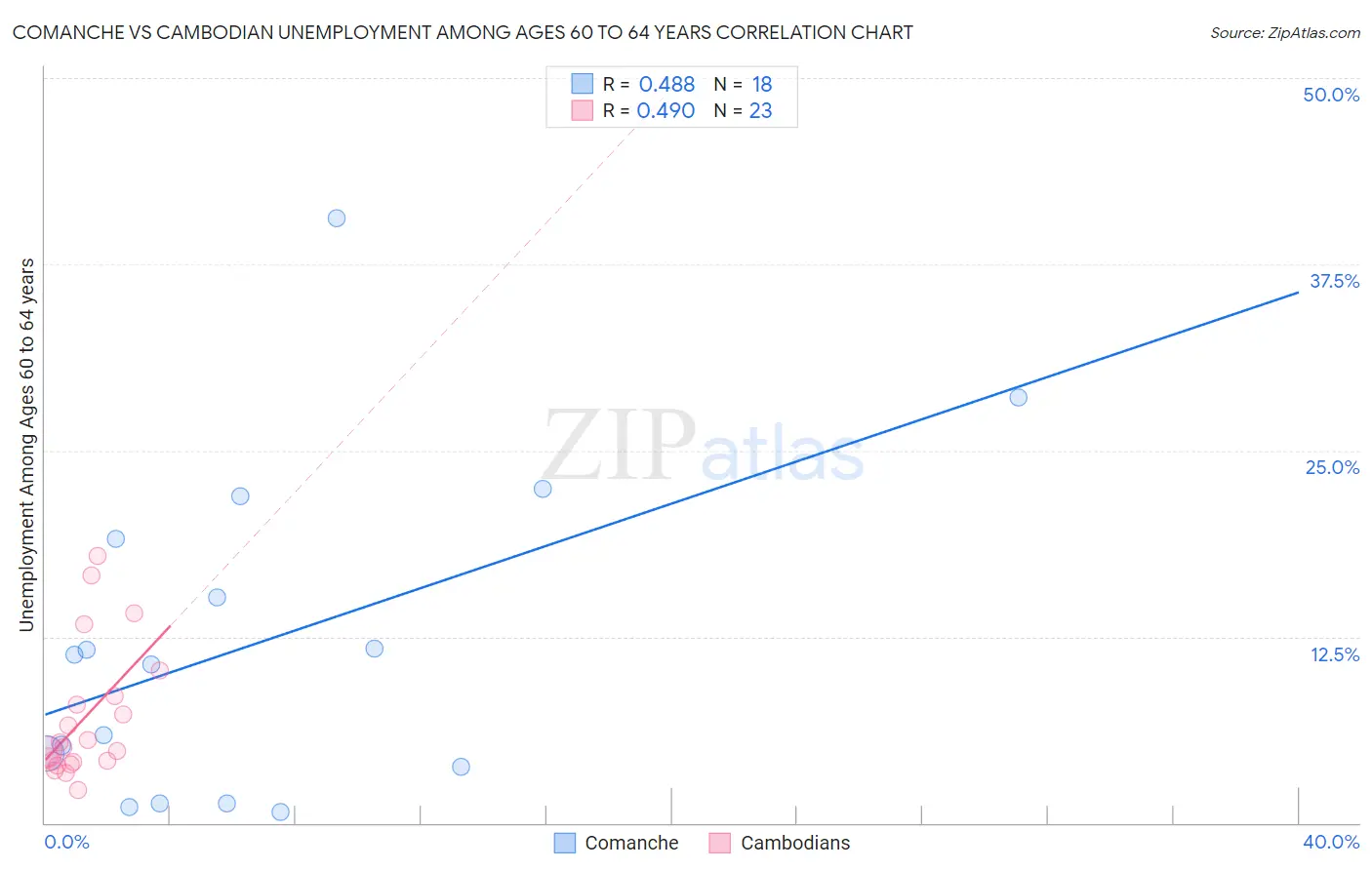Comanche vs Cambodian Unemployment Among Ages 60 to 64 years