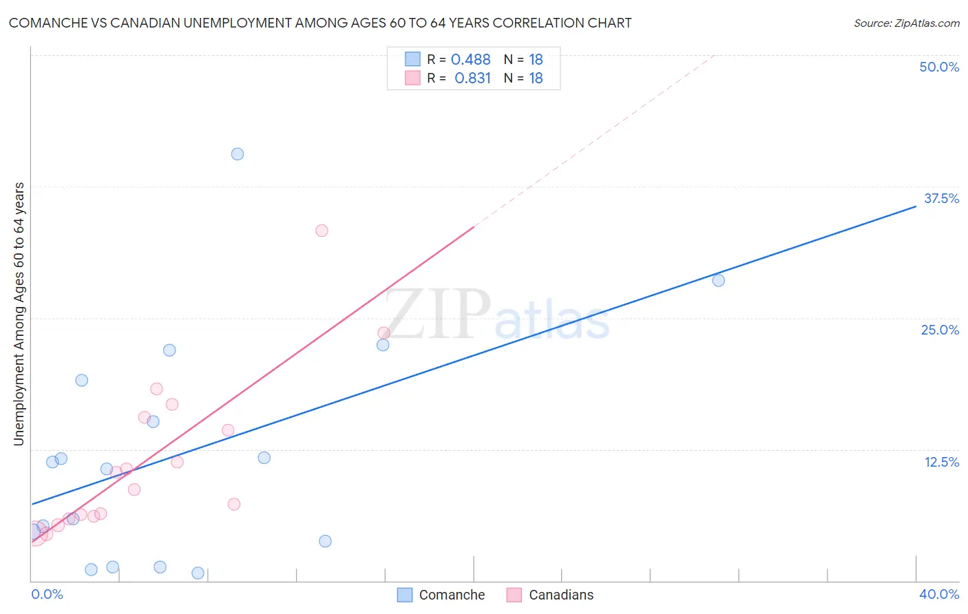 Comanche vs Canadian Unemployment Among Ages 60 to 64 years