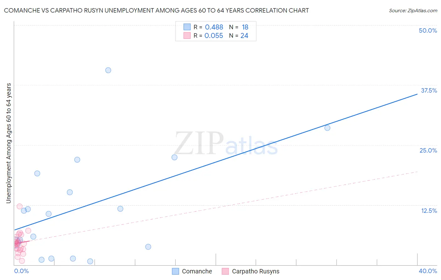 Comanche vs Carpatho Rusyn Unemployment Among Ages 60 to 64 years