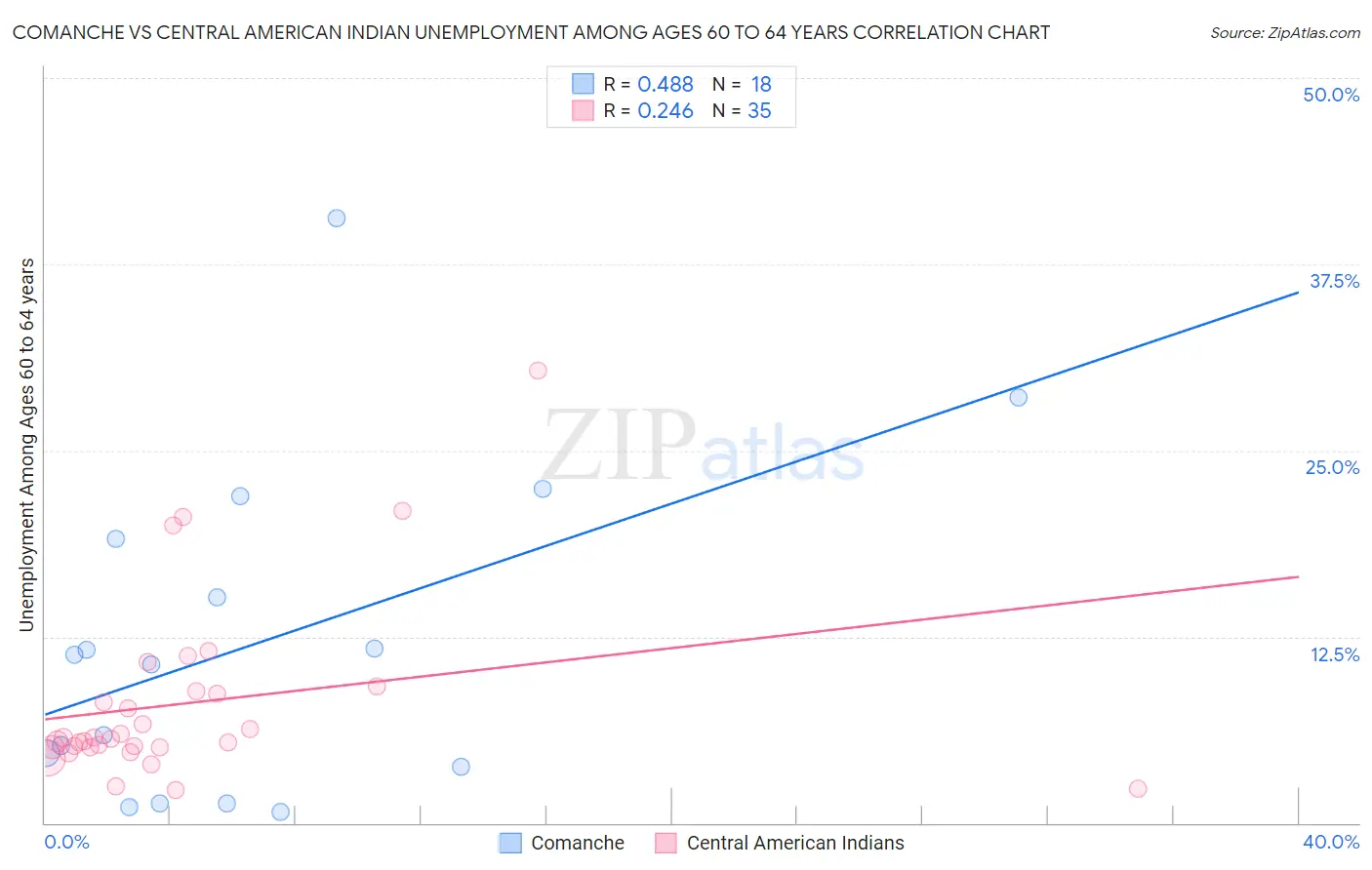 Comanche vs Central American Indian Unemployment Among Ages 60 to 64 years