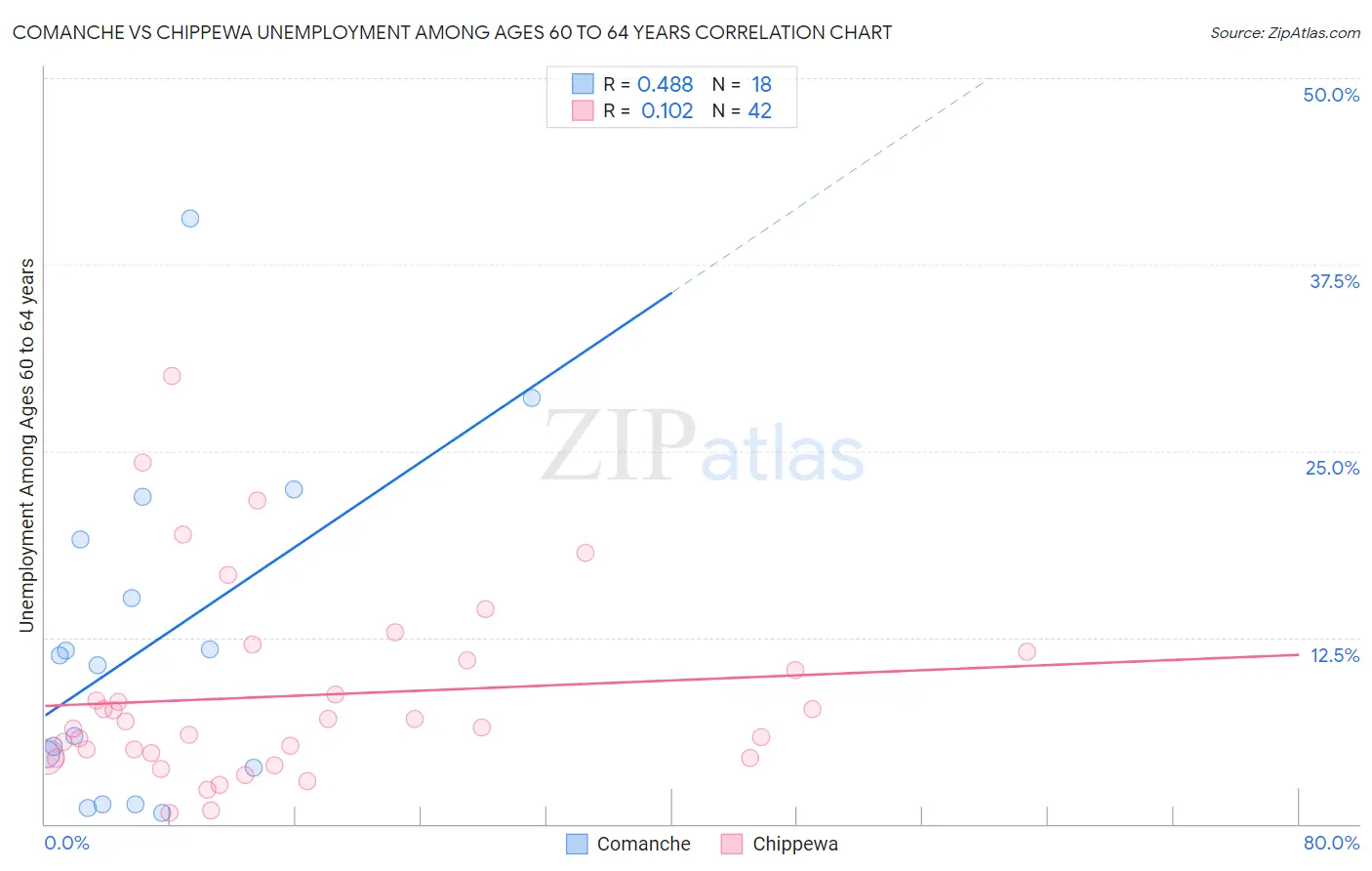 Comanche vs Chippewa Unemployment Among Ages 60 to 64 years
