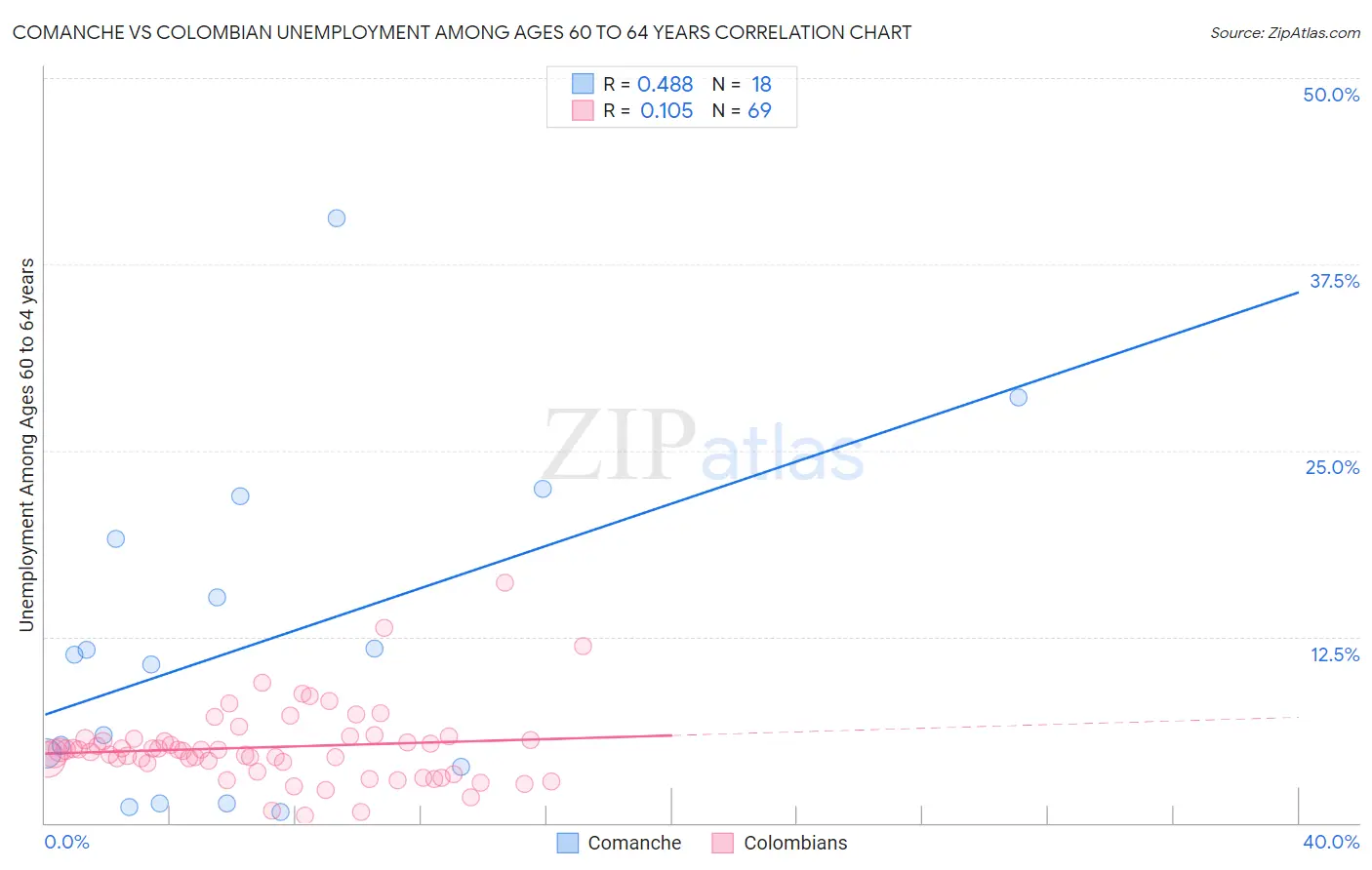 Comanche vs Colombian Unemployment Among Ages 60 to 64 years
