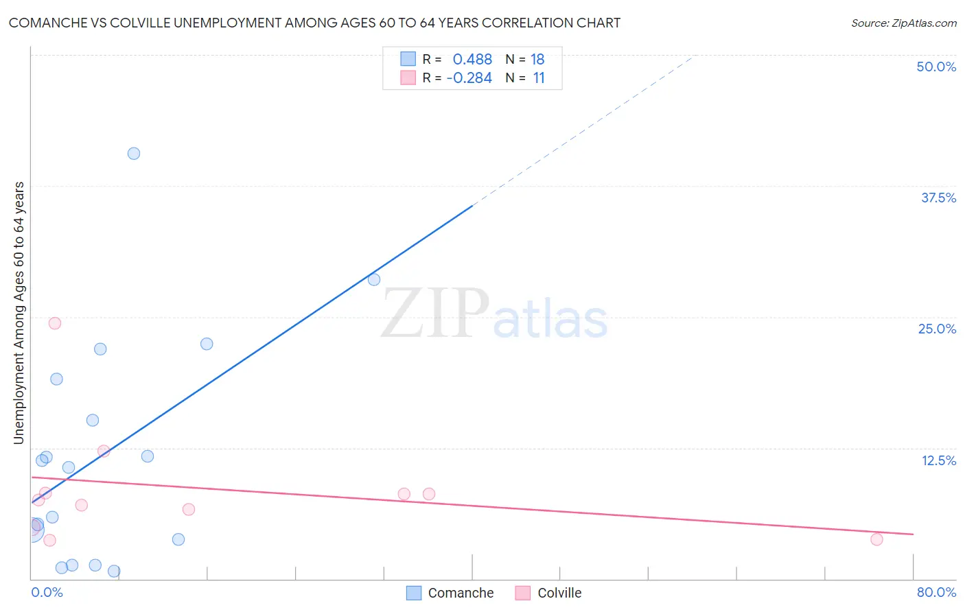 Comanche vs Colville Unemployment Among Ages 60 to 64 years