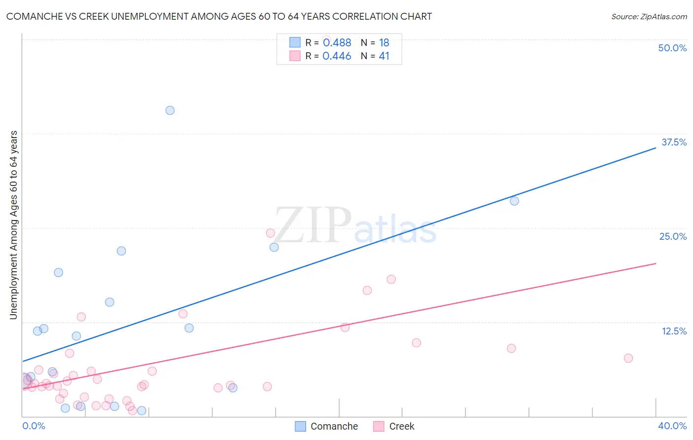Comanche vs Creek Unemployment Among Ages 60 to 64 years