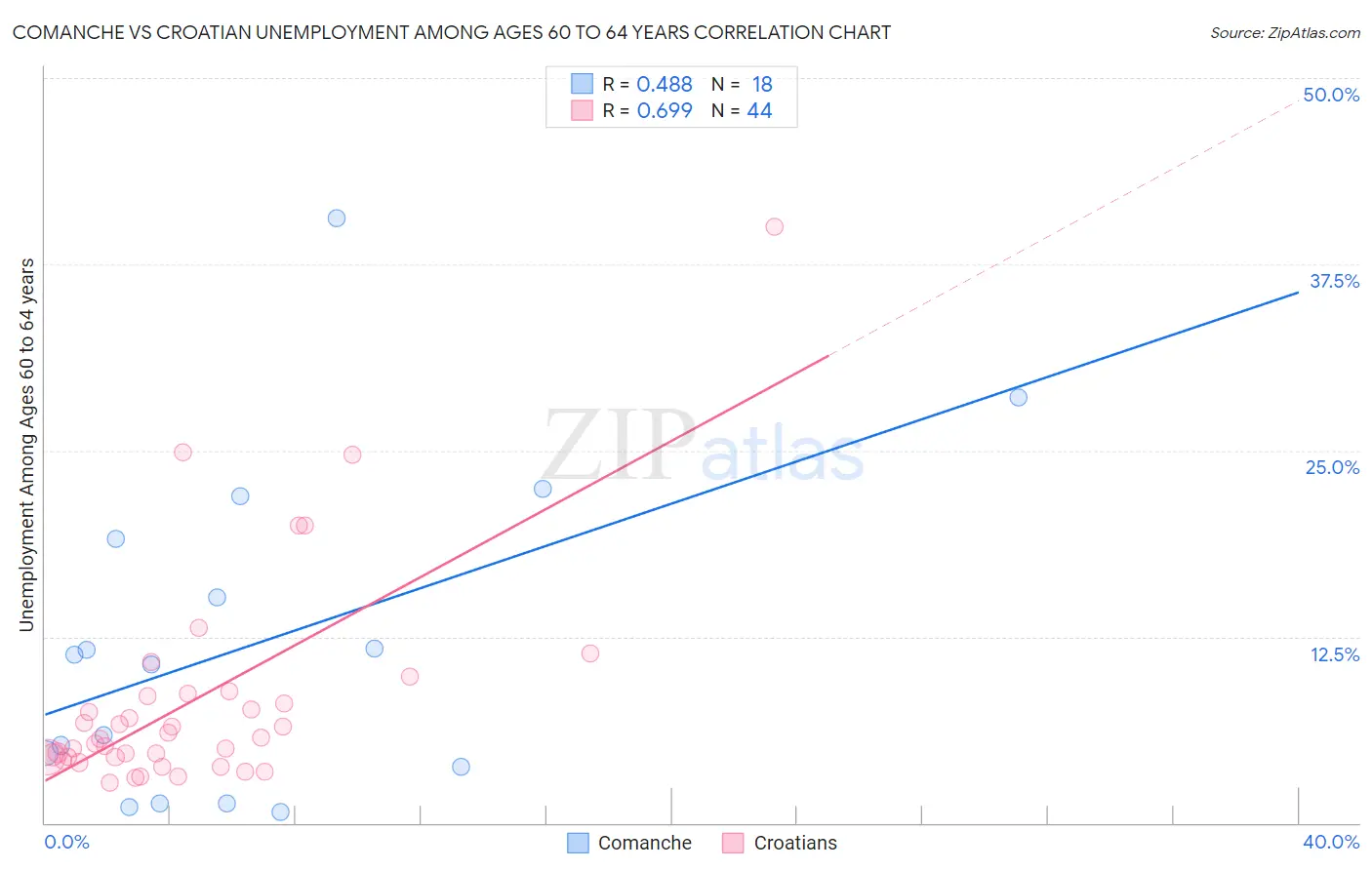Comanche vs Croatian Unemployment Among Ages 60 to 64 years