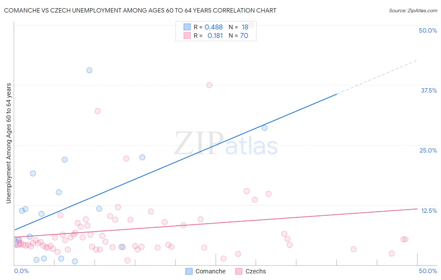 Comanche vs Czech Unemployment Among Ages 60 to 64 years