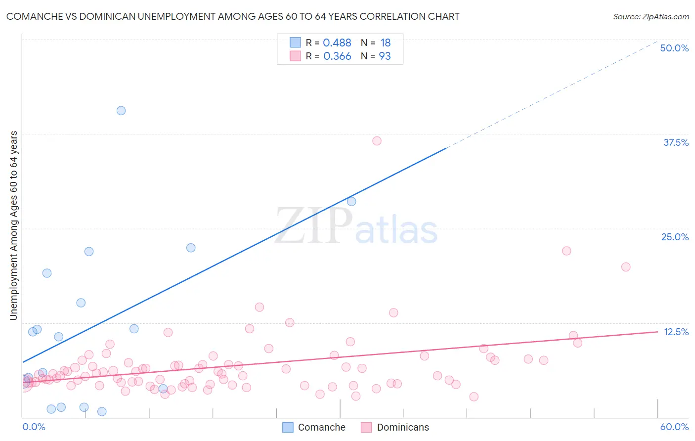 Comanche vs Dominican Unemployment Among Ages 60 to 64 years