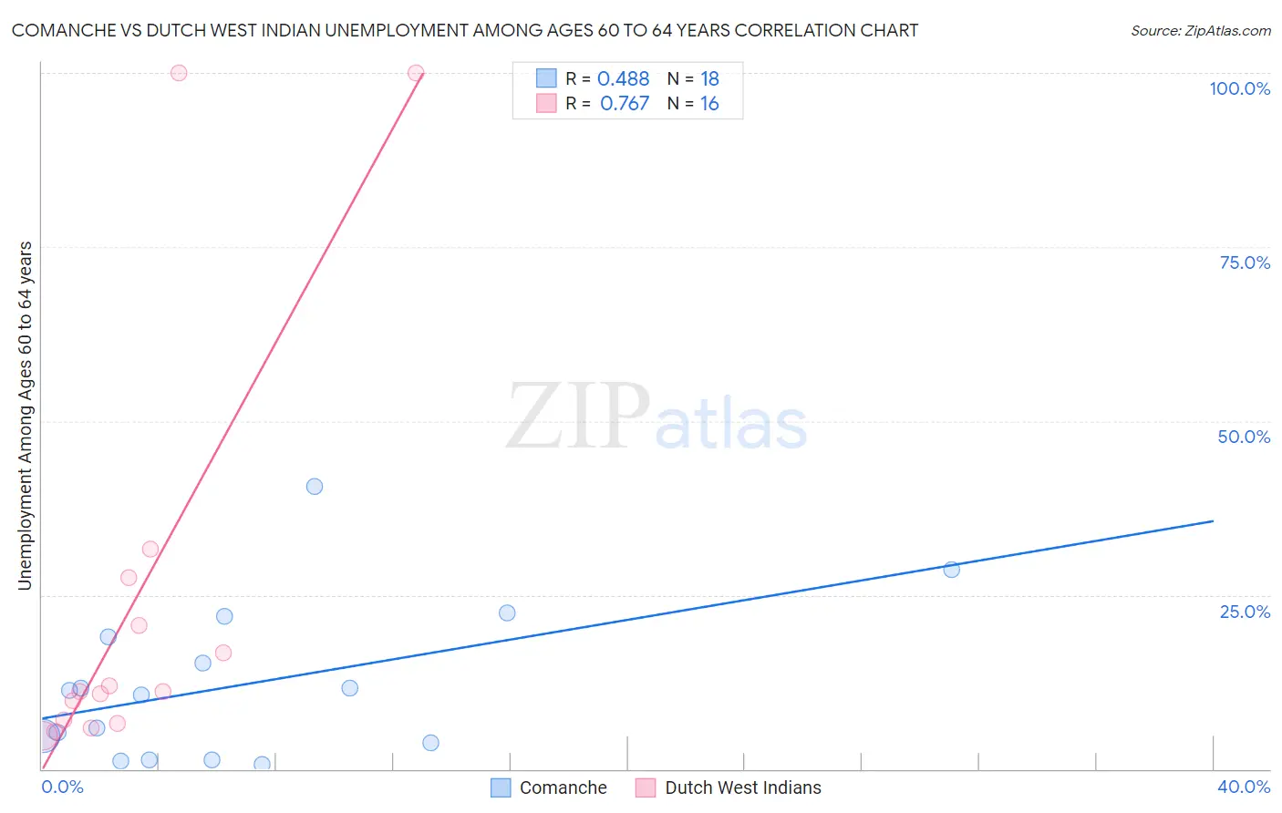 Comanche vs Dutch West Indian Unemployment Among Ages 60 to 64 years