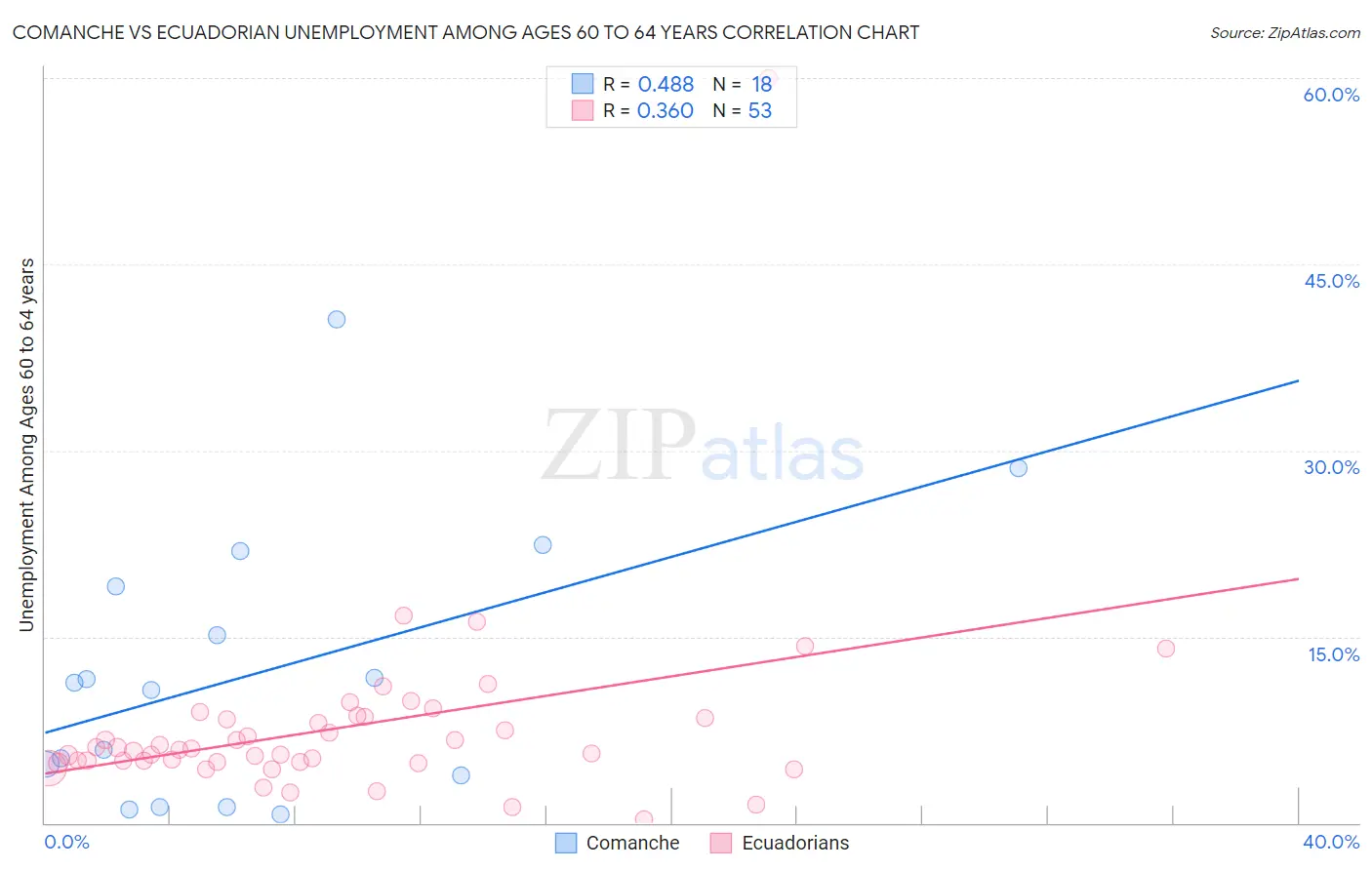 Comanche vs Ecuadorian Unemployment Among Ages 60 to 64 years