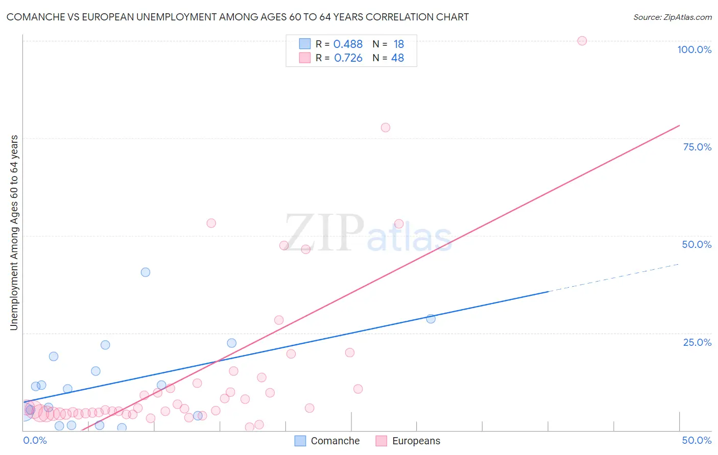 Comanche vs European Unemployment Among Ages 60 to 64 years