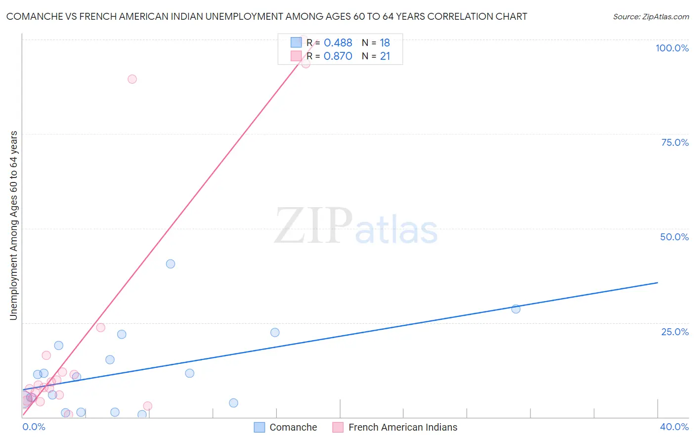 Comanche vs French American Indian Unemployment Among Ages 60 to 64 years