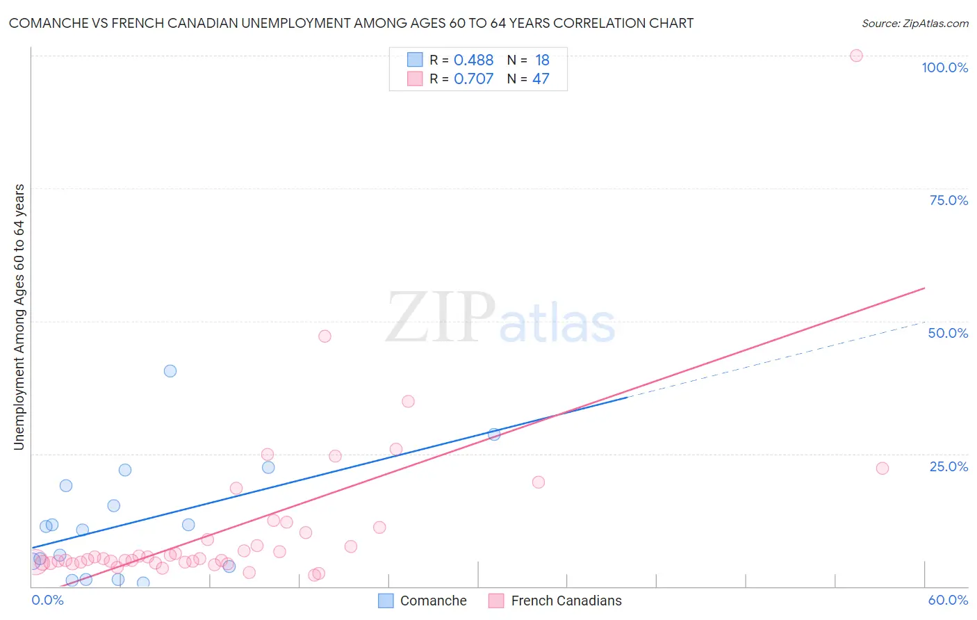 Comanche vs French Canadian Unemployment Among Ages 60 to 64 years