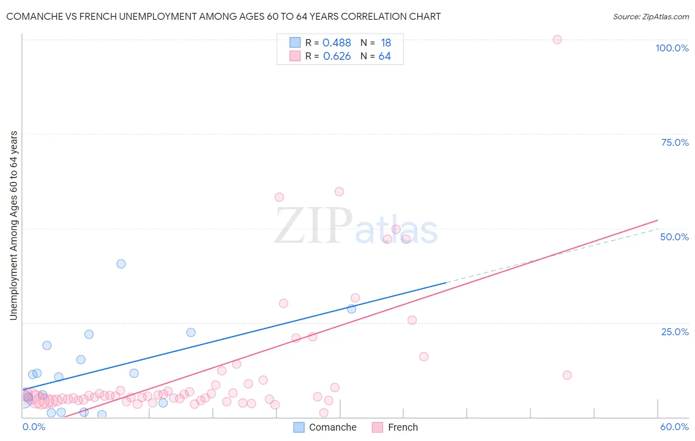 Comanche vs French Unemployment Among Ages 60 to 64 years