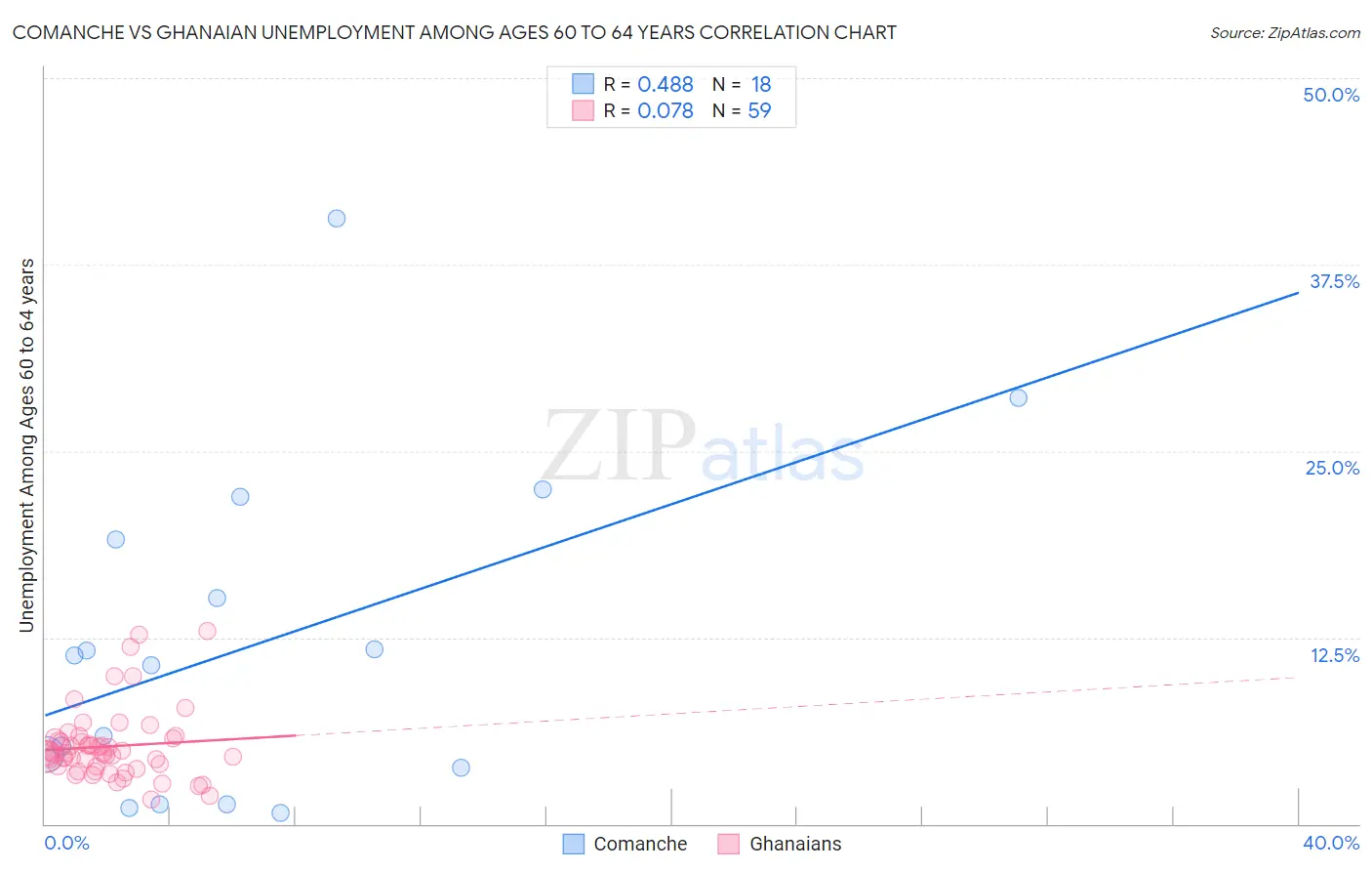 Comanche vs Ghanaian Unemployment Among Ages 60 to 64 years