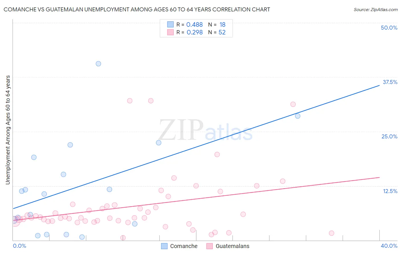 Comanche vs Guatemalan Unemployment Among Ages 60 to 64 years