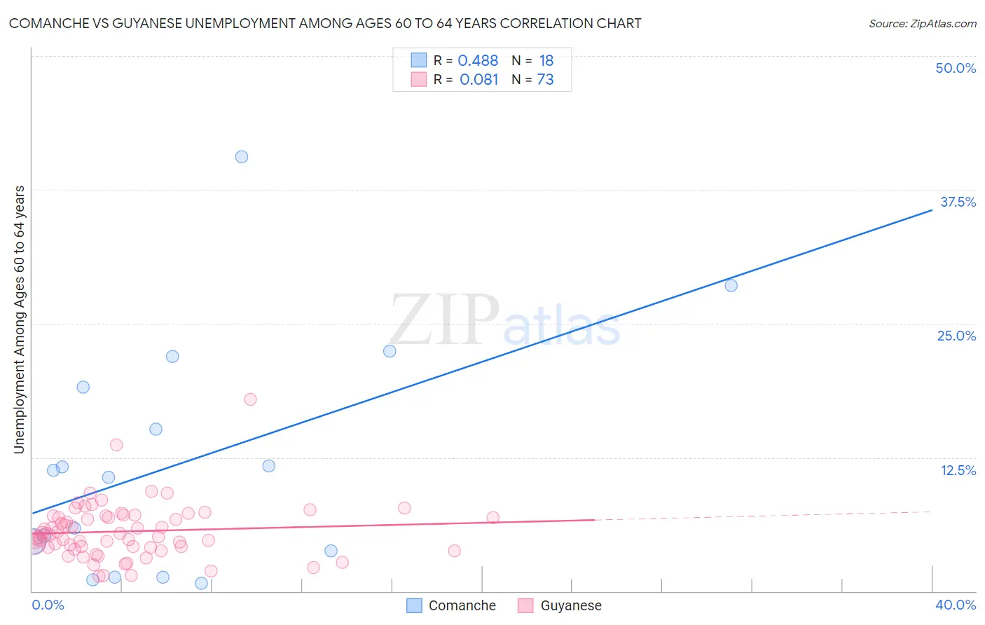 Comanche vs Guyanese Unemployment Among Ages 60 to 64 years