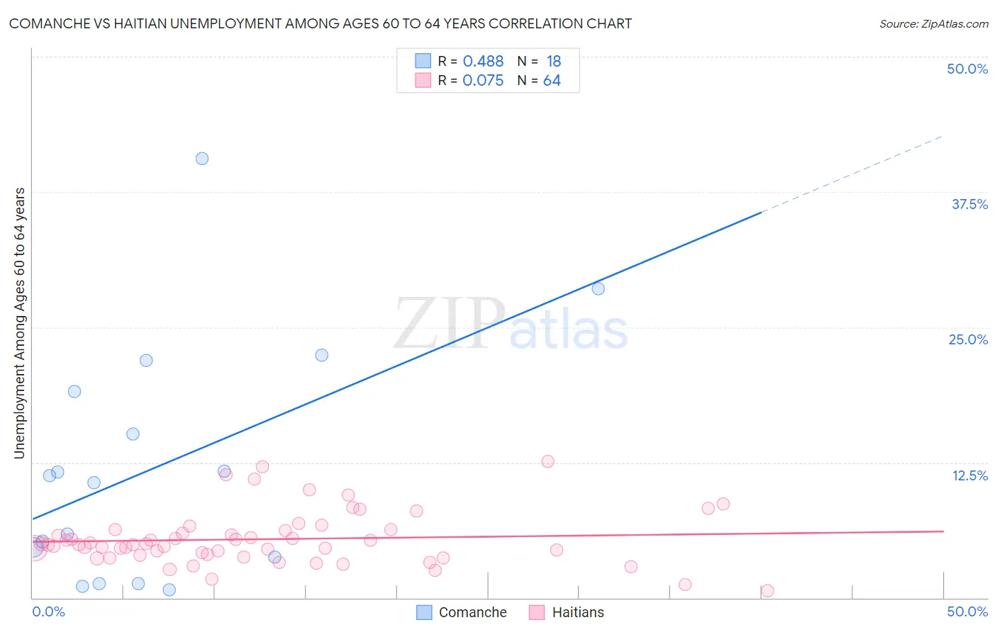 Comanche vs Haitian Unemployment Among Ages 60 to 64 years