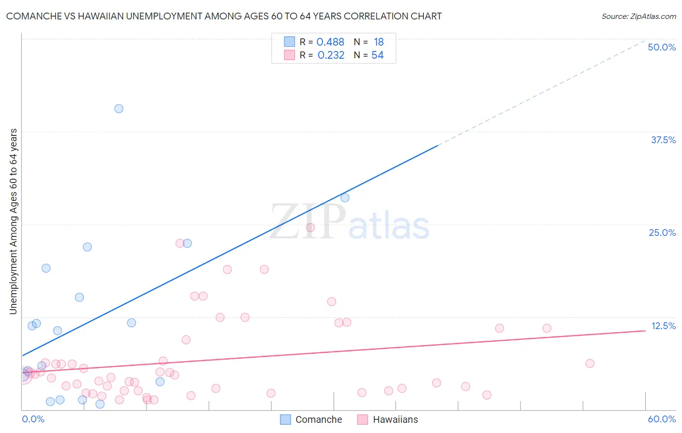Comanche vs Hawaiian Unemployment Among Ages 60 to 64 years