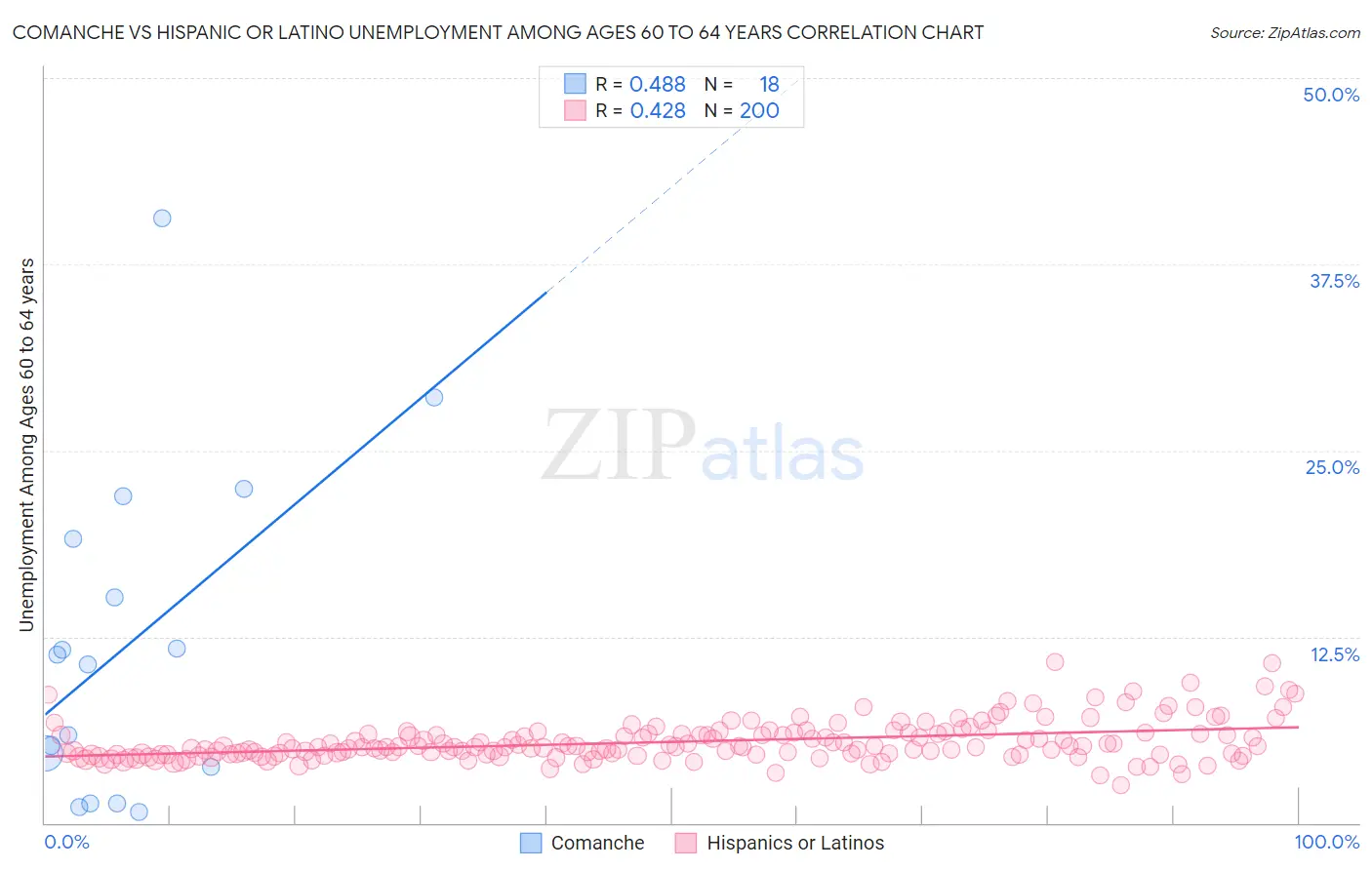 Comanche vs Hispanic or Latino Unemployment Among Ages 60 to 64 years