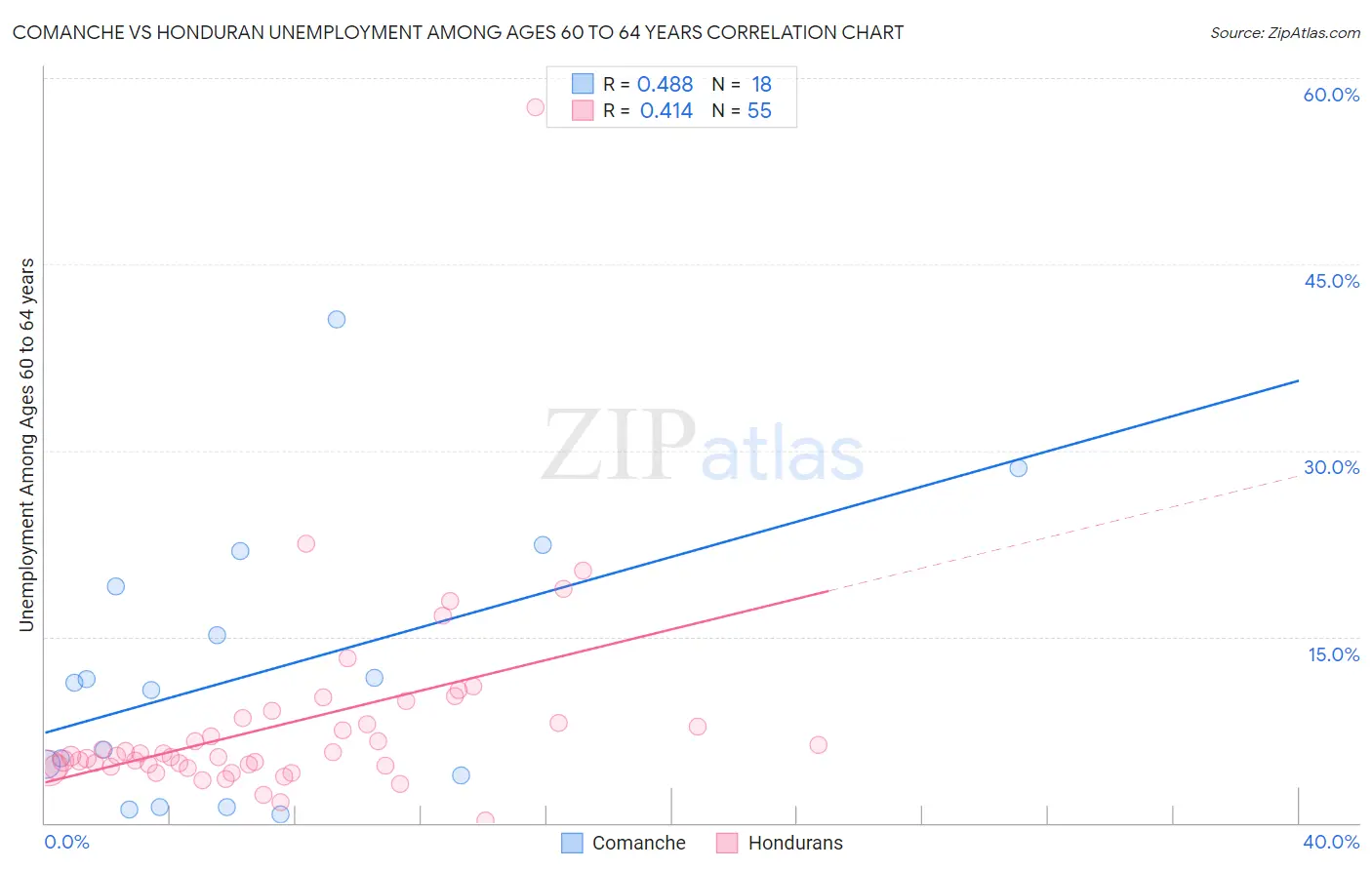 Comanche vs Honduran Unemployment Among Ages 60 to 64 years
