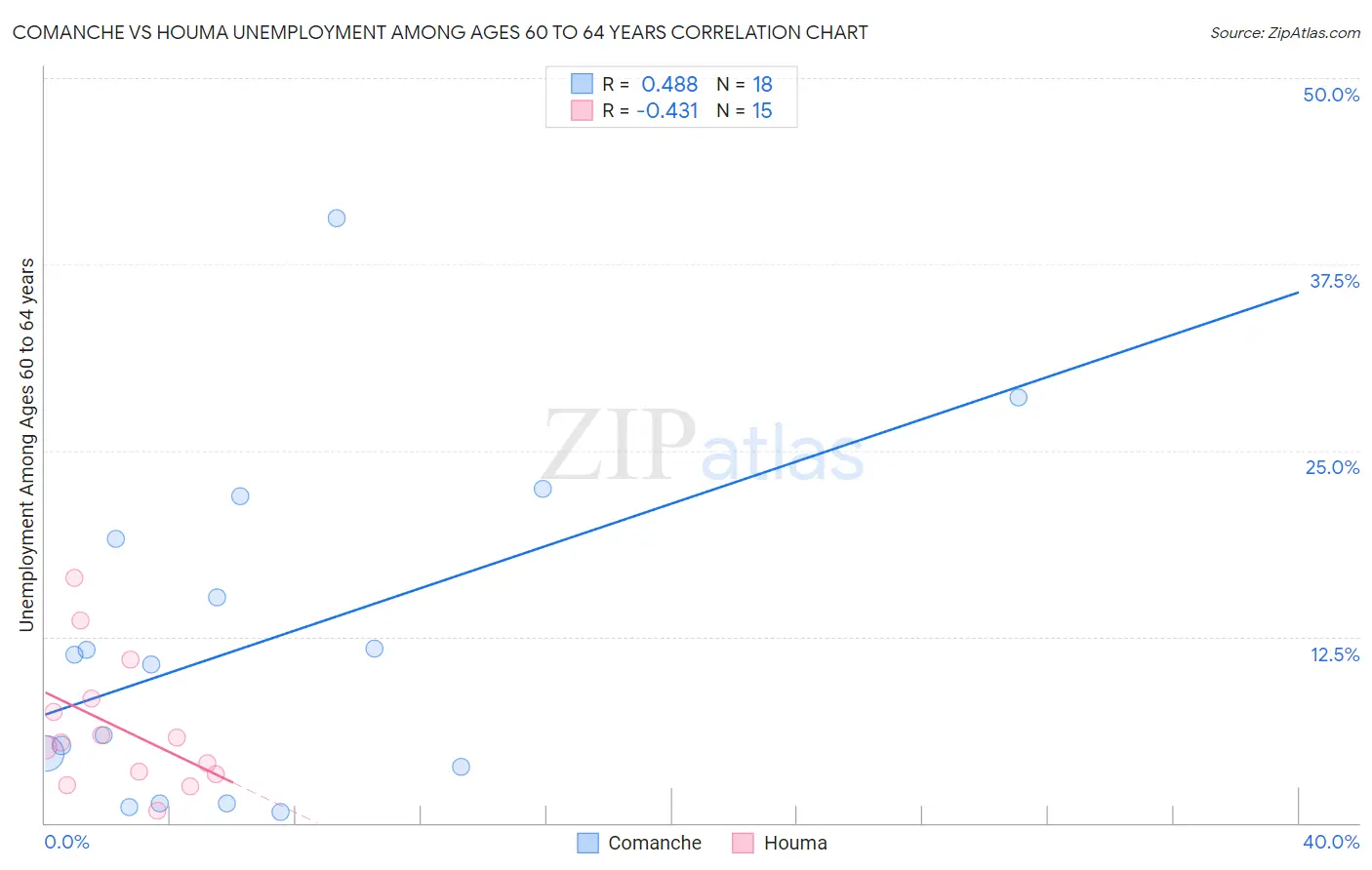 Comanche vs Houma Unemployment Among Ages 60 to 64 years